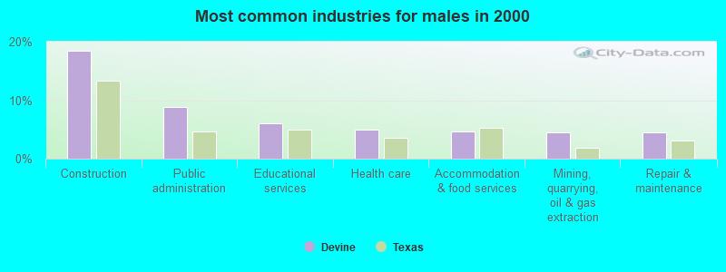 Most common industries for males in 2000