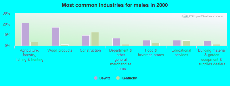 Most common industries for males in 2000