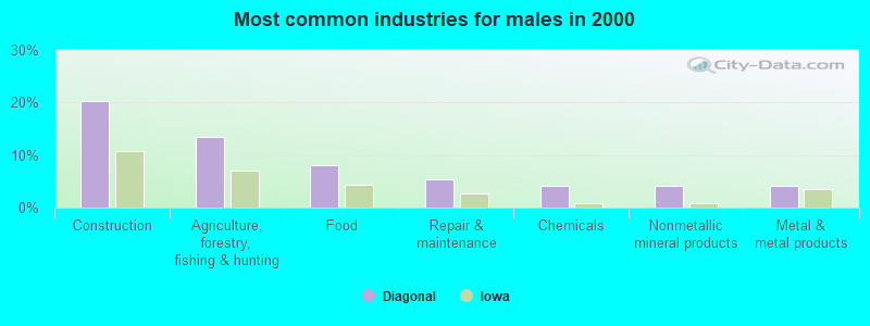 Most common industries for males in 2000