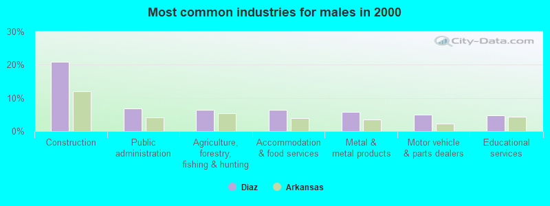 Most common industries for males in 2000