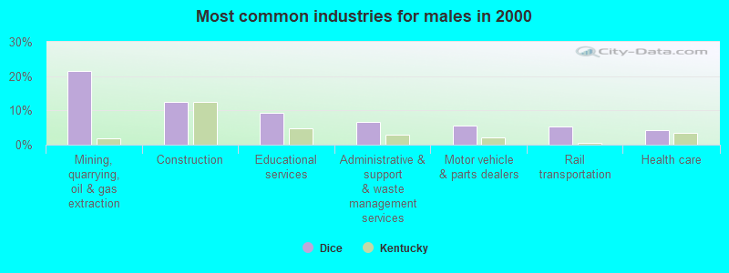 Most common industries for males in 2000