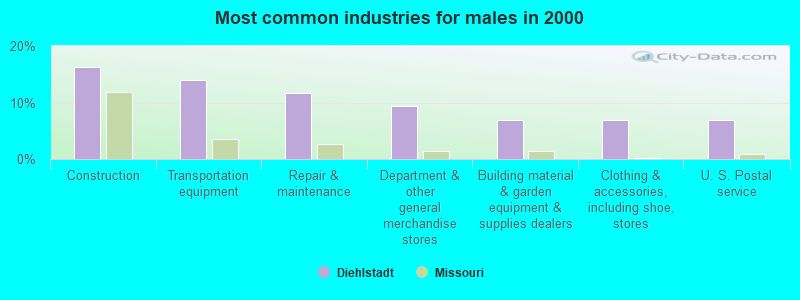 Most common industries for males in 2000