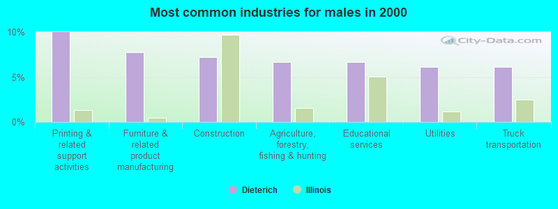 Most common industries for males in 2000