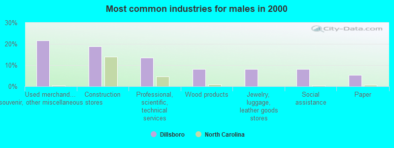 Most common industries for males in 2000