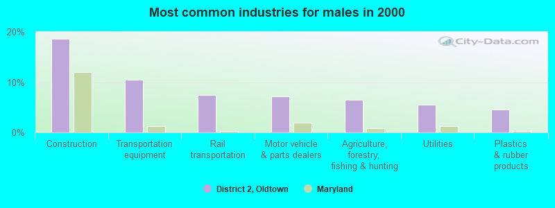 Most common industries for males 