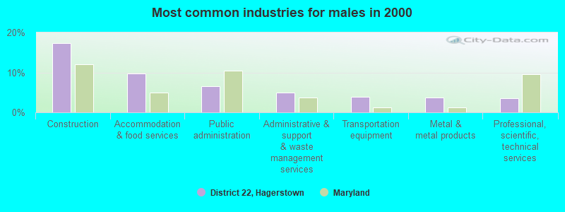 Most common industries for males in 2000