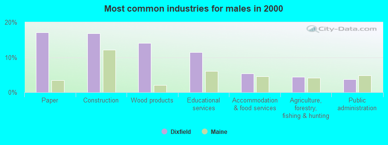 Most common industries for males in 2000