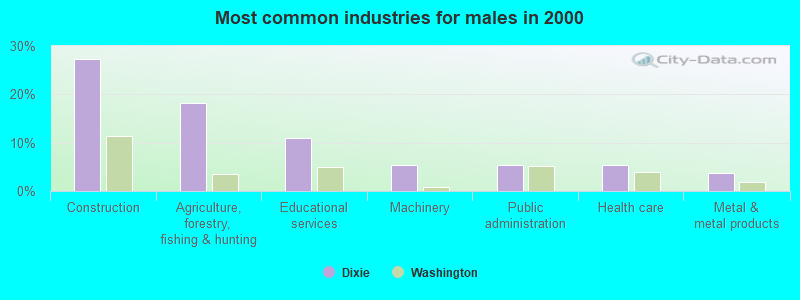 Most common industries for males in 2000