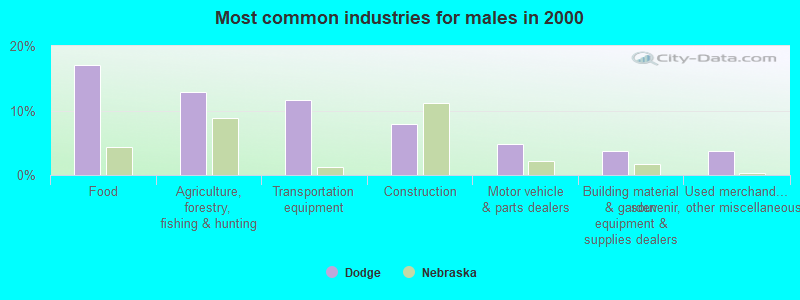 Most common industries for males in 2000