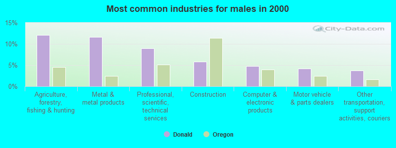 Most common industries for males in 2000