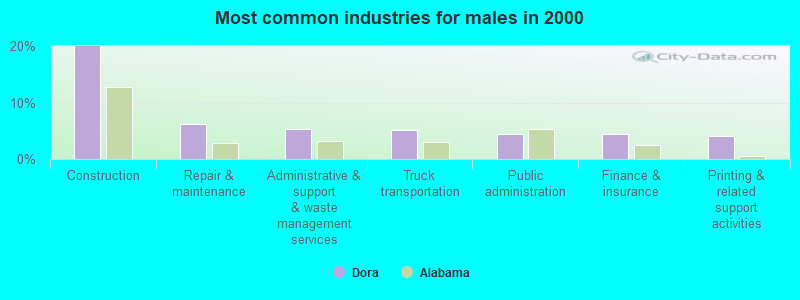 Most common industries for males in 2000