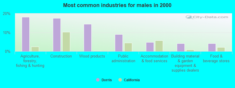 Most common industries for males in 2000