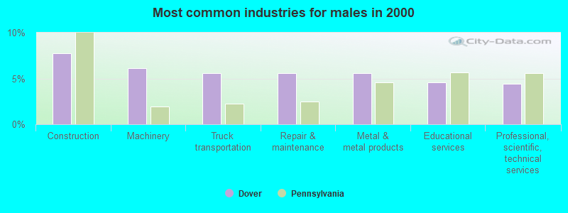 Most common industries for males in 2000