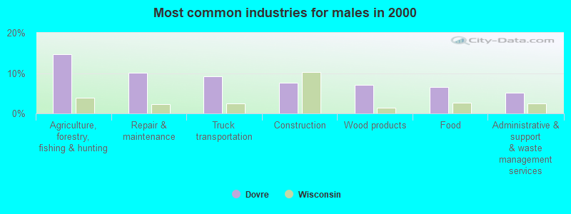 Most common industries for males in 2000