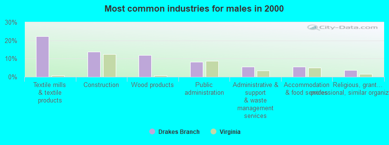 Most common industries for males in 2000