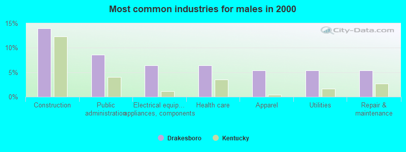 Most common industries for males in 2000