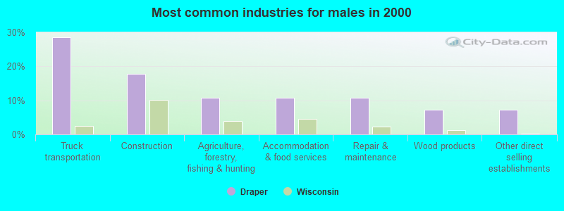 Most common industries for males in 2000