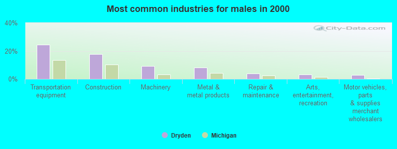 Most common industries for males in 2000