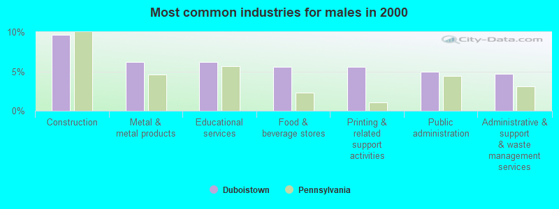 Most common industries for males 