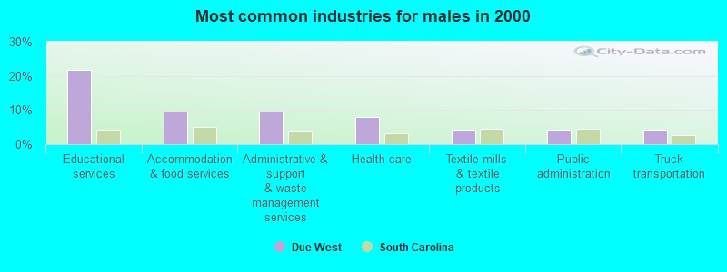 Most common industries for males in 2000