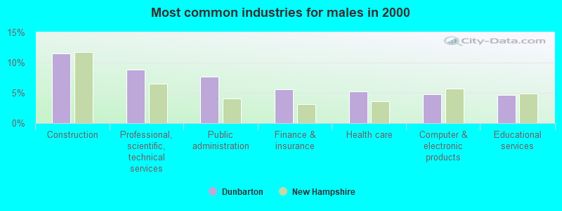 Most common industries for males in 2000