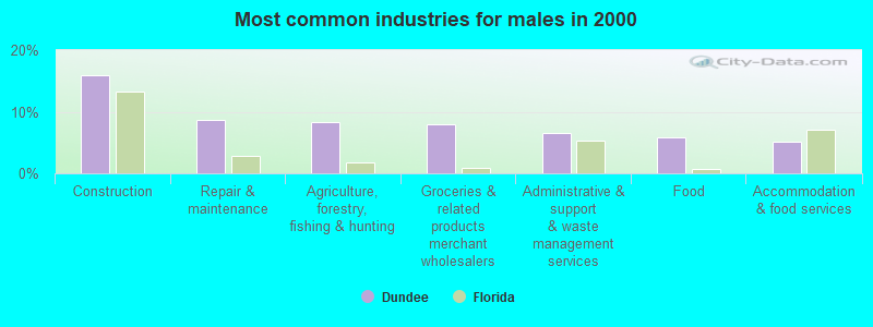 Most common industries for males in 2000