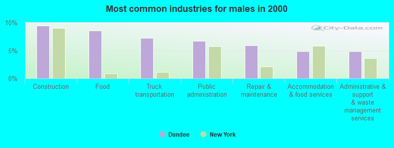 Most common industries for males in 2000