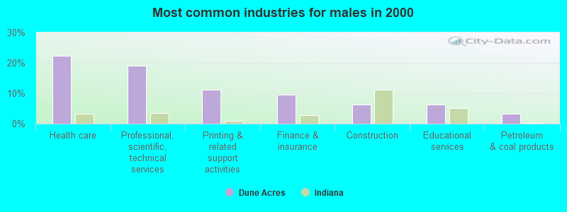 Most common industries for males in 2000