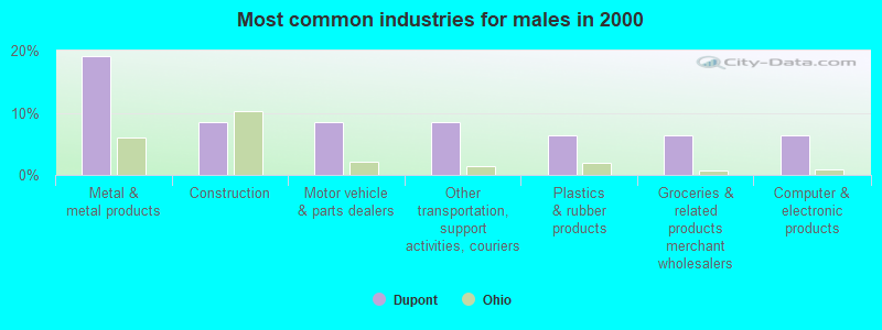 Most common industries for males in 2000