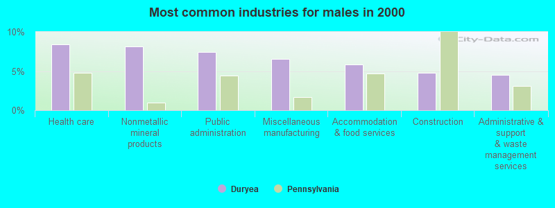 Most common industries for males in 2000