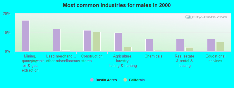 Most common industries for males in 2000