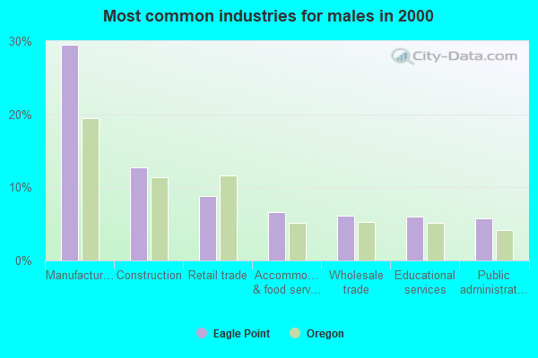 Eagle Point, Oregon (OR 97524) profile: population, maps, real estate Eagle Point, Oregon (OR 97524) profile: population, maps, real estate