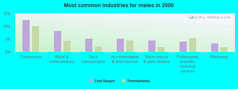 Most common industries for males in 2000