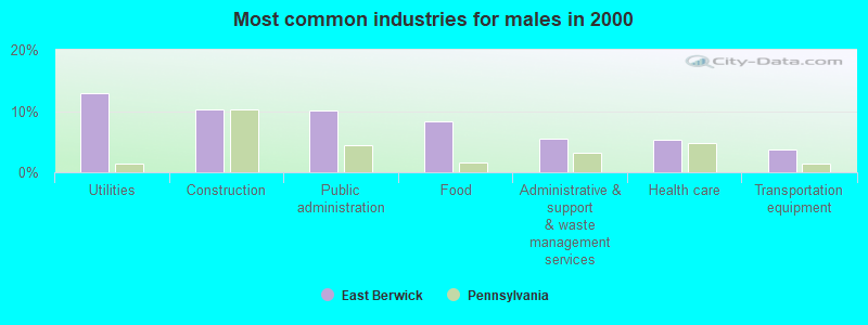 Most common industries for males in 2000