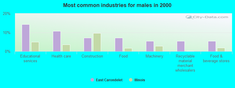 Most common industries for males in 2000