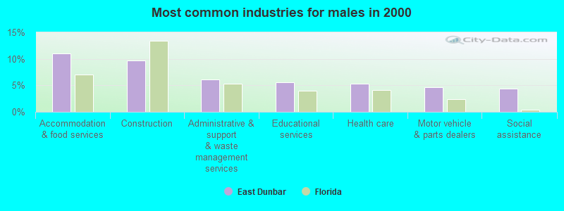 Most common industries for males in 2000