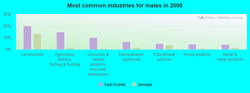 Most common industries for males in 2000