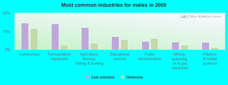 Most common industries for males in 2000