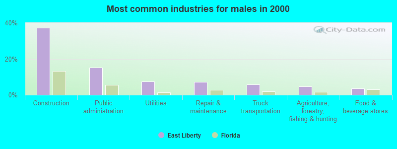 Most common industries for males in 2000