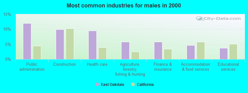 Most common industries for males in 2000