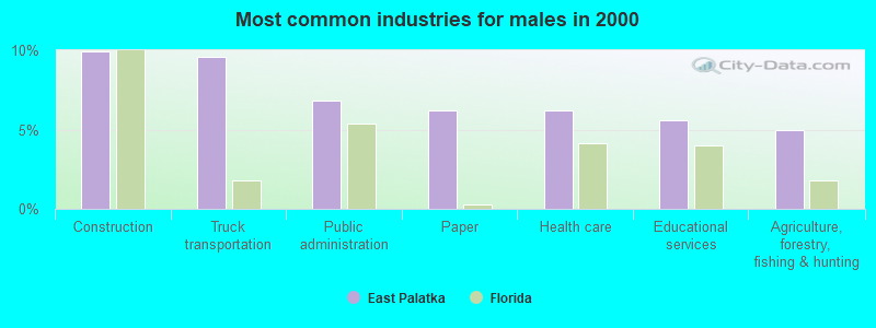 Most common industries for males 