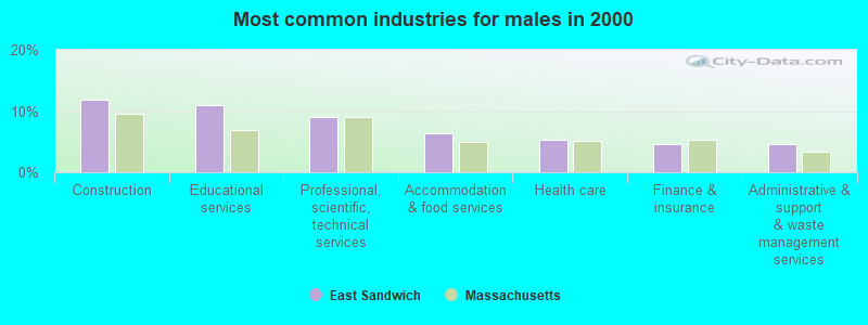 Most common industries for males in 2000