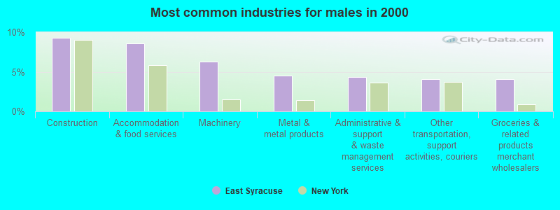 Most common industries for males in 2000