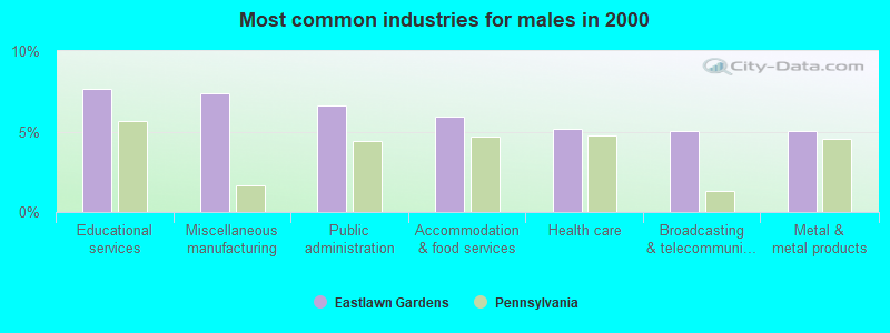 Most common industries for males in 2000