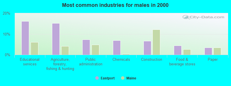 Most common industries for males in 2000