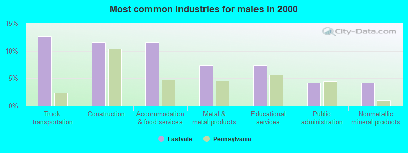 Most common industries for males in 2000