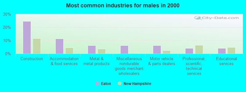 Most common industries for males in 2000