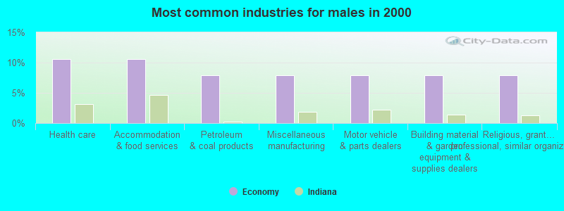 Most common industries for males in 2000