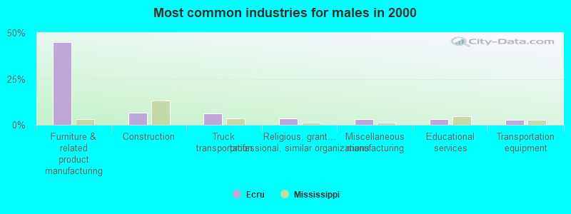 Most common industries for males in 2000