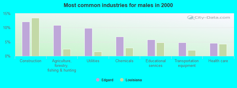 Most common industries for males in 2000